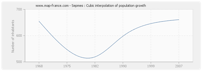Sepmes : Cubic interpolation of population growth