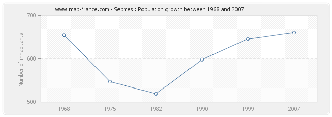 Population Sepmes