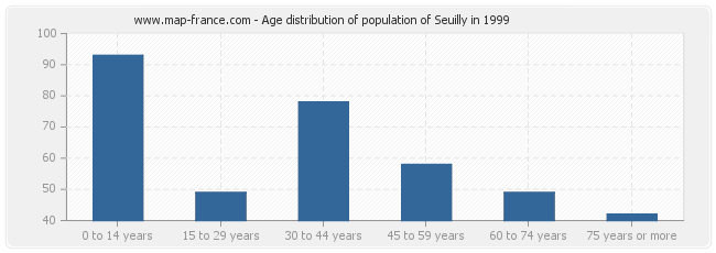 Age distribution of population of Seuilly in 1999