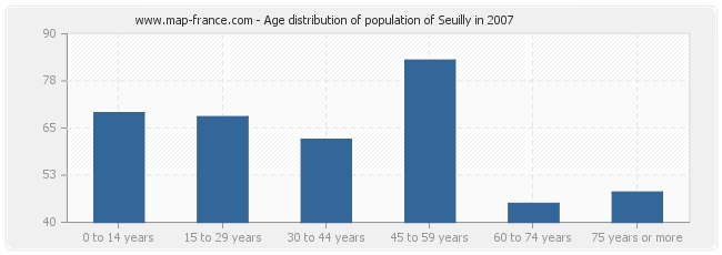 Age distribution of population of Seuilly in 2007