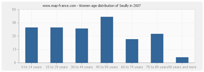 Women age distribution of Seuilly in 2007