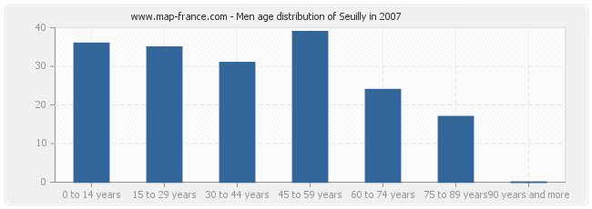 Men age distribution of Seuilly in 2007
