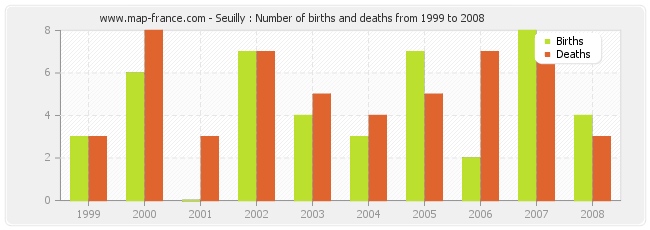 Seuilly : Number of births and deaths from 1999 to 2008