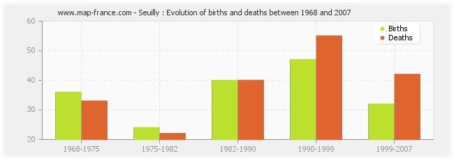 Seuilly : Evolution of births and deaths between 1968 and 2007