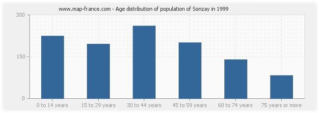 Age distribution of population of Sonzay in 1999