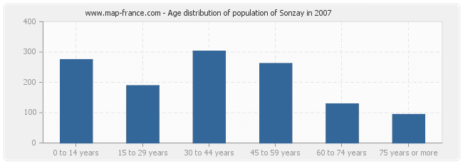 Age distribution of population of Sonzay in 2007