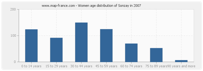 Women age distribution of Sonzay in 2007