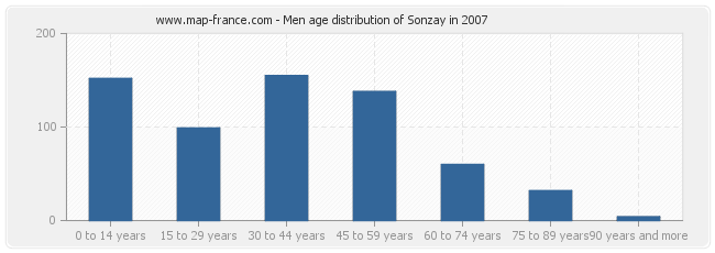 Men age distribution of Sonzay in 2007