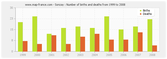 Sonzay : Number of births and deaths from 1999 to 2008