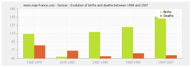 Sonzay : Evolution of births and deaths between 1968 and 2007