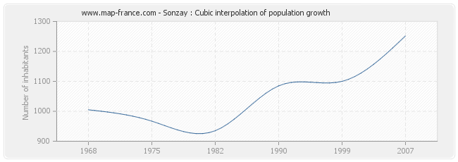 Sonzay : Cubic interpolation of population growth