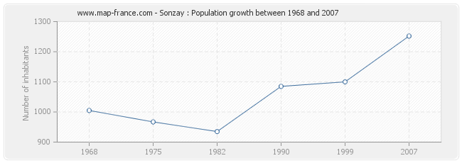 Population Sonzay