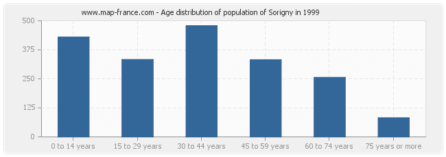Age distribution of population of Sorigny in 1999