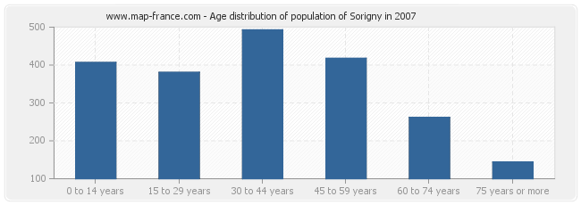 Age distribution of population of Sorigny in 2007
