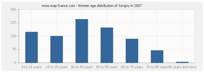 Women age distribution of Sorigny in 2007