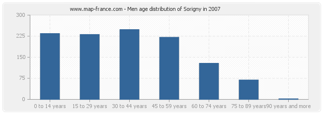 Men age distribution of Sorigny in 2007