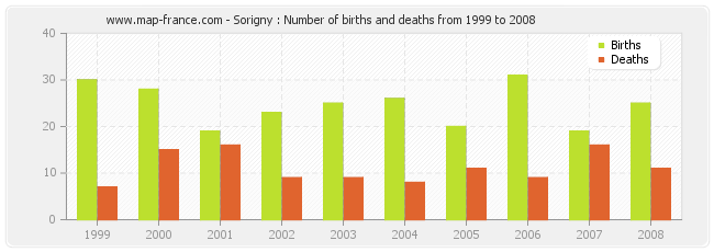 Sorigny : Number of births and deaths from 1999 to 2008