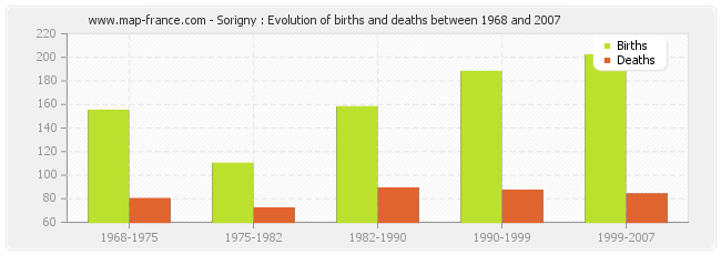 Sorigny : Evolution of births and deaths between 1968 and 2007
