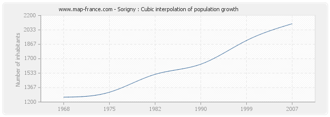 Sorigny : Cubic interpolation of population growth