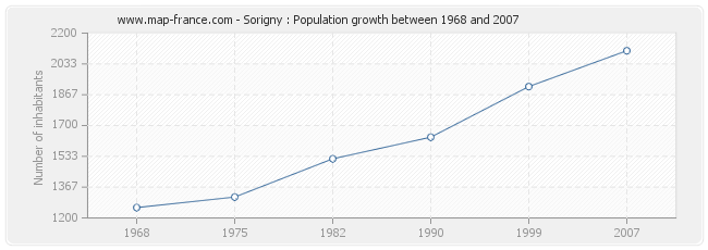 Population Sorigny