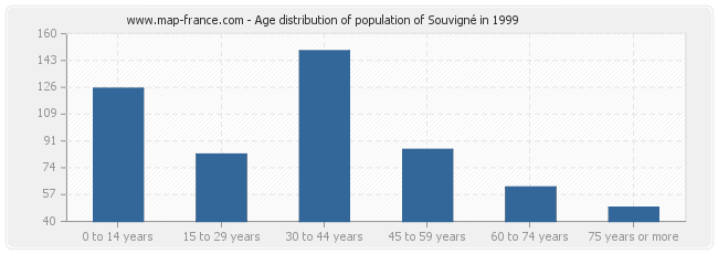 Age distribution of population of Souvigné in 1999