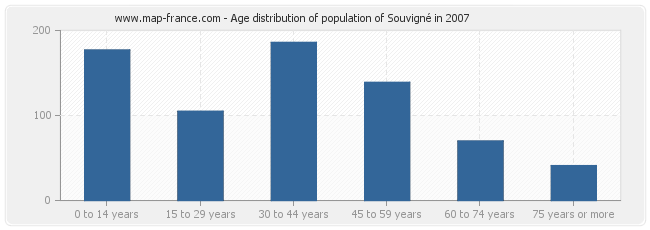 Age distribution of population of Souvigné in 2007