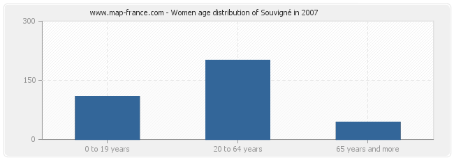 Women age distribution of Souvigné in 2007