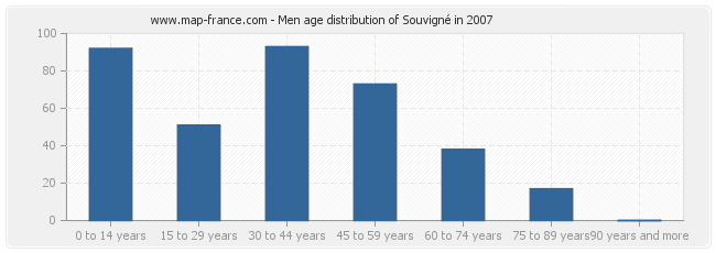 Men age distribution of Souvigné in 2007