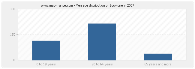 Men age distribution of Souvigné in 2007