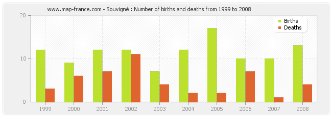 Souvigné : Number of births and deaths from 1999 to 2008