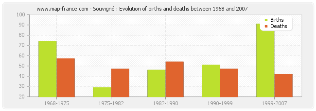 Souvigné : Evolution of births and deaths between 1968 and 2007