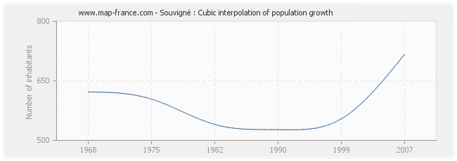 Souvigné : Cubic interpolation of population growth