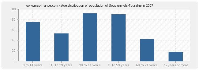 Age distribution of population of Souvigny-de-Touraine in 2007