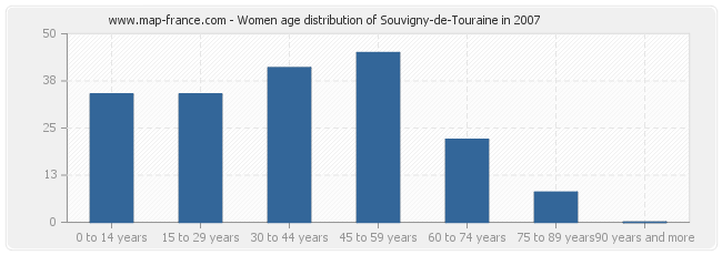 Women age distribution of Souvigny-de-Touraine in 2007