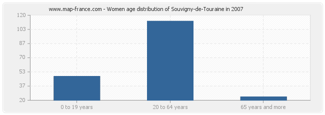 Women age distribution of Souvigny-de-Touraine in 2007