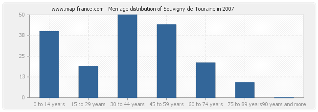 Men age distribution of Souvigny-de-Touraine in 2007
