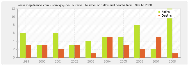 Souvigny-de-Touraine : Number of births and deaths from 1999 to 2008