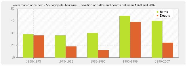 Souvigny-de-Touraine : Evolution of births and deaths between 1968 and 2007