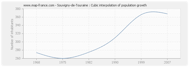 Souvigny-de-Touraine : Cubic interpolation of population growth