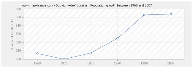 Population Souvigny-de-Touraine