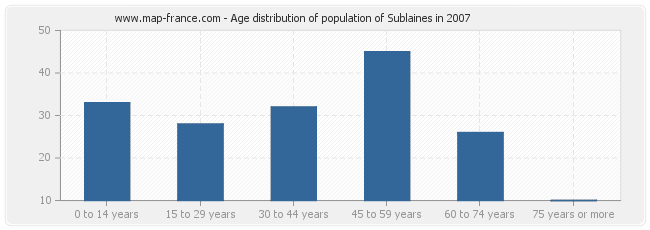 Age distribution of population of Sublaines in 2007