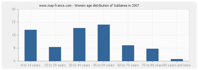 Women age distribution of Sublaines in 2007