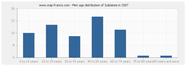 Men age distribution of Sublaines in 2007