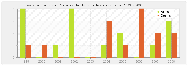 Sublaines : Number of births and deaths from 1999 to 2008