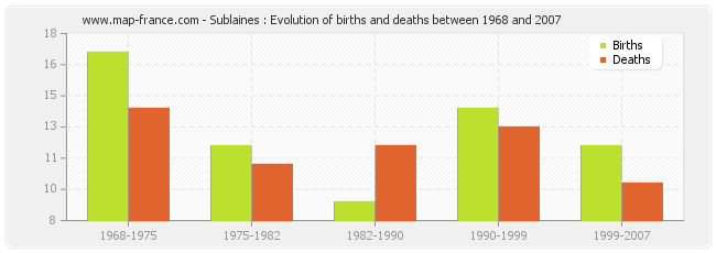 Sublaines : Evolution of births and deaths between 1968 and 2007