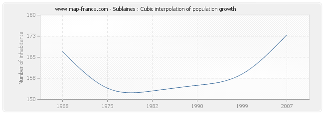 Sublaines : Cubic interpolation of population growth