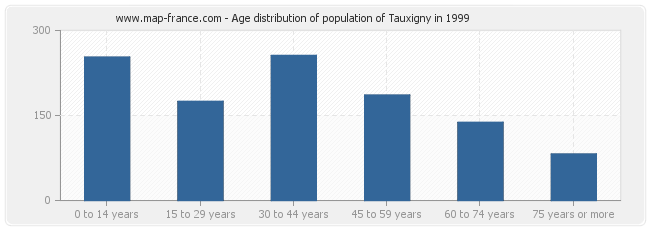 Age distribution of population of Tauxigny in 1999