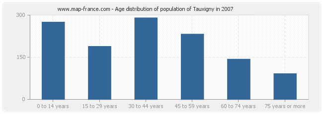 Age distribution of population of Tauxigny in 2007