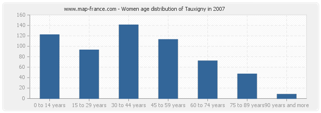 Women age distribution of Tauxigny in 2007