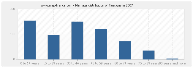 Men age distribution of Tauxigny in 2007